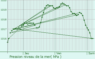 Graphe de la pression atmosphrique prvue pour Pont-l