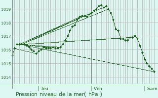 Graphe de la pression atmosphrique prvue pour Duffel