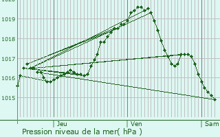 Graphe de la pression atmosphrique prvue pour Hoegaarden