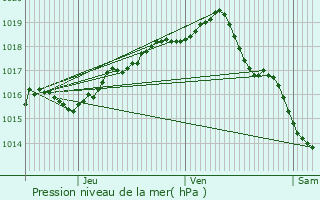 Graphe de la pression atmosphrique prvue pour Bredene