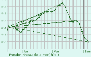 Graphe de la pression atmosphrique prvue pour Oostende