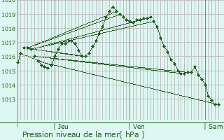 Graphe de la pression atmosphrique prvue pour Bergouey-Viellenave