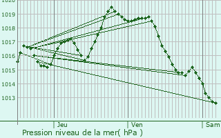 Graphe de la pression atmosphrique prvue pour Guinarthe-Parenties