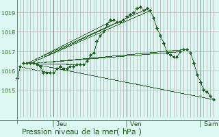 Graphe de la pression atmosphrique prvue pour Lebbeke