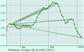 Graphe de la pression atmosphrique prvue pour Grimbergen