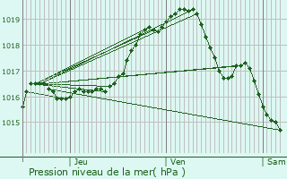 Graphe de la pression atmosphrique prvue pour Liedekerke