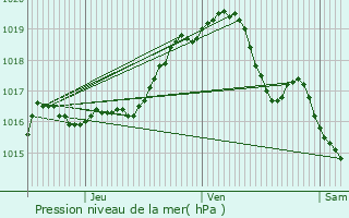 Graphe de la pression atmosphrique prvue pour Uccle