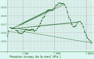 Graphe de la pression atmosphrique prvue pour Saint-Josse-ten-Noode