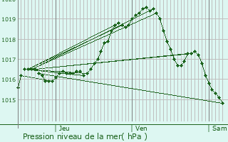 Graphe de la pression atmosphrique prvue pour Sint-Pieters-Leeuw