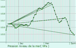 Graphe de la pression atmosphrique prvue pour Beringen