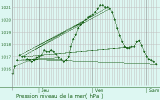 Graphe de la pression atmosphrique prvue pour Villemomble