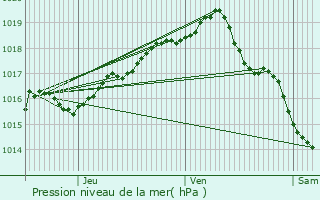 Graphe de la pression atmosphrique prvue pour Veurne