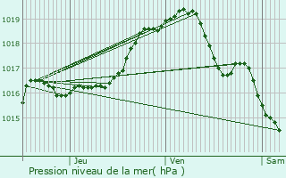 Graphe de la pression atmosphrique prvue pour Aalst