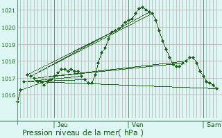 Graphe de la pression atmosphrique prvue pour Le Thillay