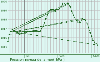 Graphe de la pression atmosphrique prvue pour Dourges