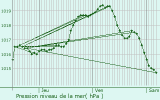 Graphe de la pression atmosphrique prvue pour Kortrijk