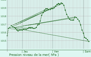 Graphe de la pression atmosphrique prvue pour Loos