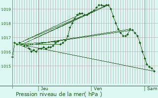 Graphe de la pression atmosphrique prvue pour Kuurne