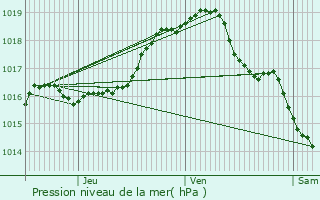 Graphe de la pression atmosphrique prvue pour Antwerpen