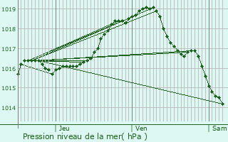 Graphe de la pression atmosphrique prvue pour Zwijndrecht