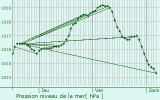 Graphe de la pression atmosphrique prvue pour Schelle