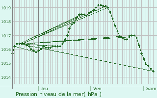 Graphe de la pression atmosphrique prvue pour Boom