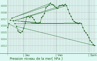 Graphe de la pression atmosphrique prvue pour Lourdes