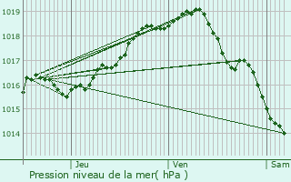 Graphe de la pression atmosphrique prvue pour Maldegem