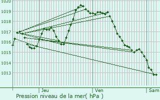 Graphe de la pression atmosphrique prvue pour Gotein-Libarrenx