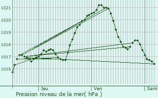 Graphe de la pression atmosphrique prvue pour Paris 16me Arrondissement