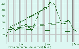 Graphe de la pression atmosphrique prvue pour Pierrefitte-sur-Seine