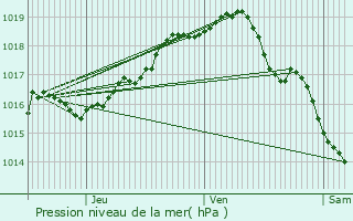 Graphe de la pression atmosphrique prvue pour Zedelgem