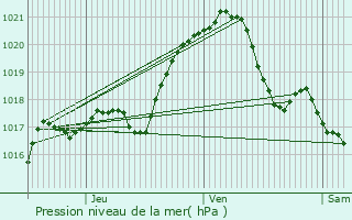 Graphe de la pression atmosphrique prvue pour Bezons