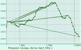 Graphe de la pression atmosphrique prvue pour Pittem