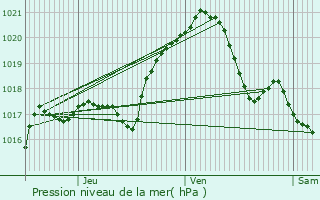 Graphe de la pression atmosphrique prvue pour Villers-Cotterts