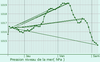 Graphe de la pression atmosphrique prvue pour Ingelmunster