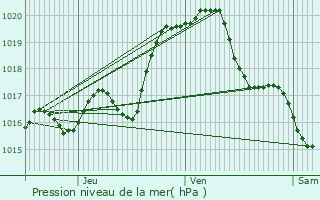 Graphe de la pression atmosphrique prvue pour Vouneuil-sous-Biard