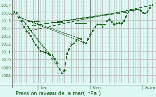 Graphe de la pression atmosphrique prvue pour Bonneval