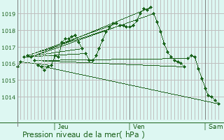 Graphe de la pression atmosphrique prvue pour Roullet-Saint-Estphe