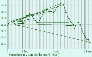 Graphe de la pression atmosphrique prvue pour Chtenet