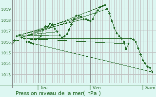 Graphe de la pression atmosphrique prvue pour Montendre