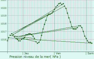 Graphe de la pression atmosphrique prvue pour Salbris