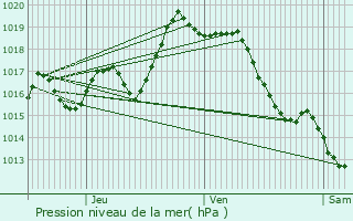 Graphe de la pression atmosphrique prvue pour Bhasque-Lapiste