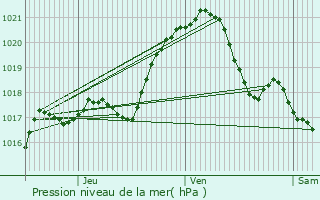 Graphe de la pression atmosphrique prvue pour Villepreux