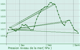 Graphe de la pression atmosphrique prvue pour Marly-le-Roi