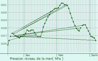 Graphe de la pression atmosphrique prvue pour Le Vsinet