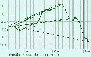 Graphe de la pression atmosphrique prvue pour Langemark-Poelkapelle