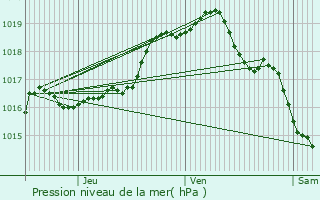 Graphe de la pression atmosphrique prvue pour Heuvelland