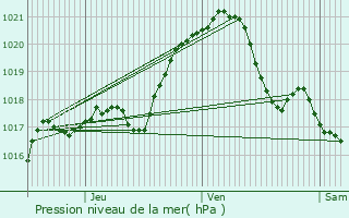 Graphe de la pression atmosphrique prvue pour Cormeilles-en-Parisis