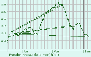 Graphe de la pression atmosphrique prvue pour Le Plessis-Bouchard